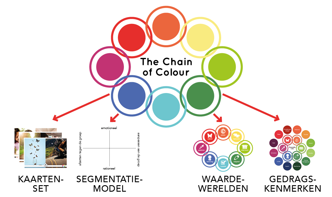 The Chain of Colour